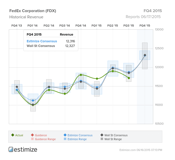 FDX Revenue