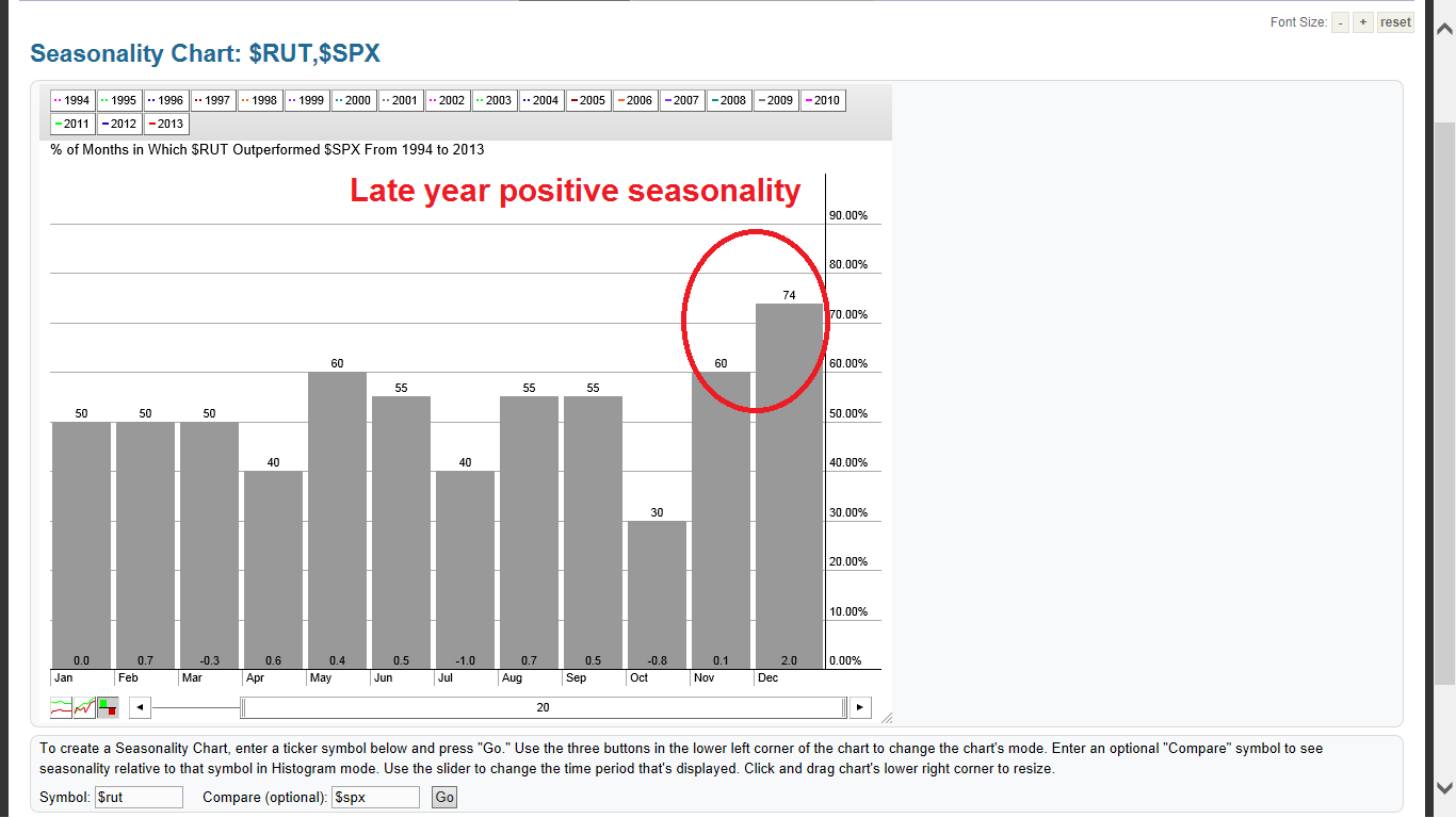 Russell 2000 vs. S&P 500 Seasonality