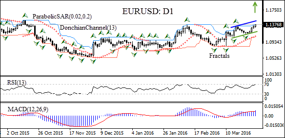 EUR/USD D1 Chart