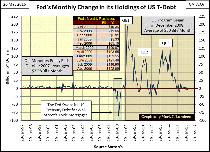 Fed's Monthly Change In Its Holding Of US T-Debt