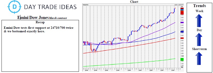 Emini Dow Jones