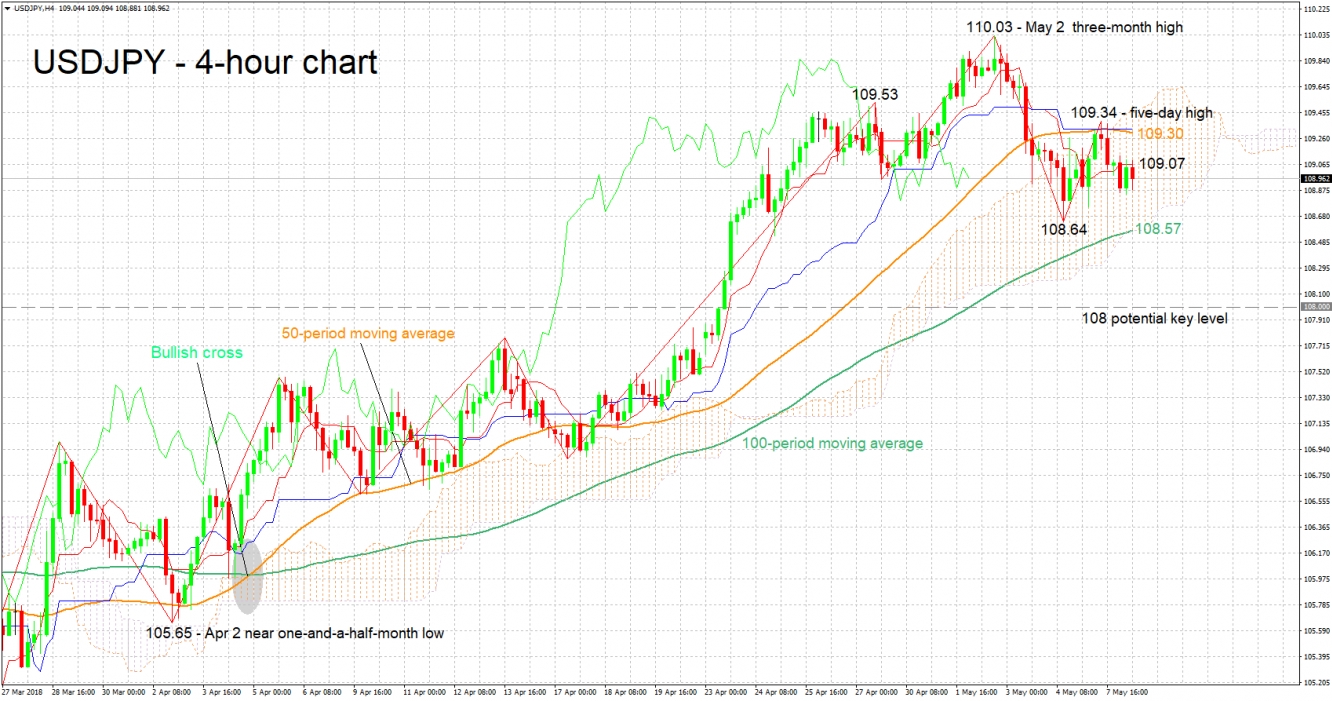 USD/JPY 4-Hour Chart - May 8