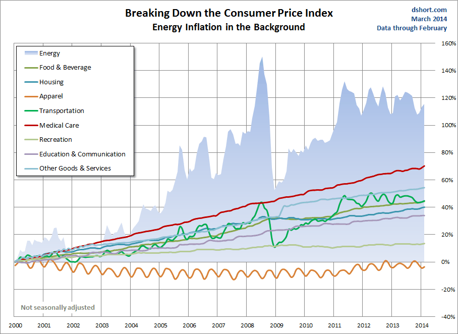 CPI Categories Plus Energy since 2000 CPI Categories Plus Energy since 2000