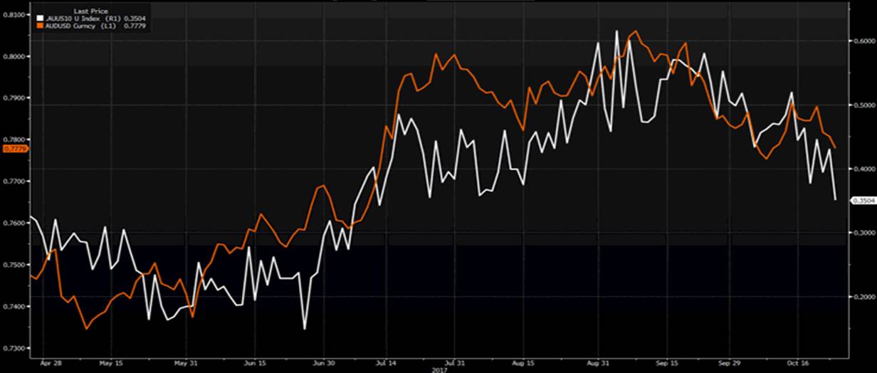 AUDUSD, White AUSUS 10-Year Bond Yield Differential 