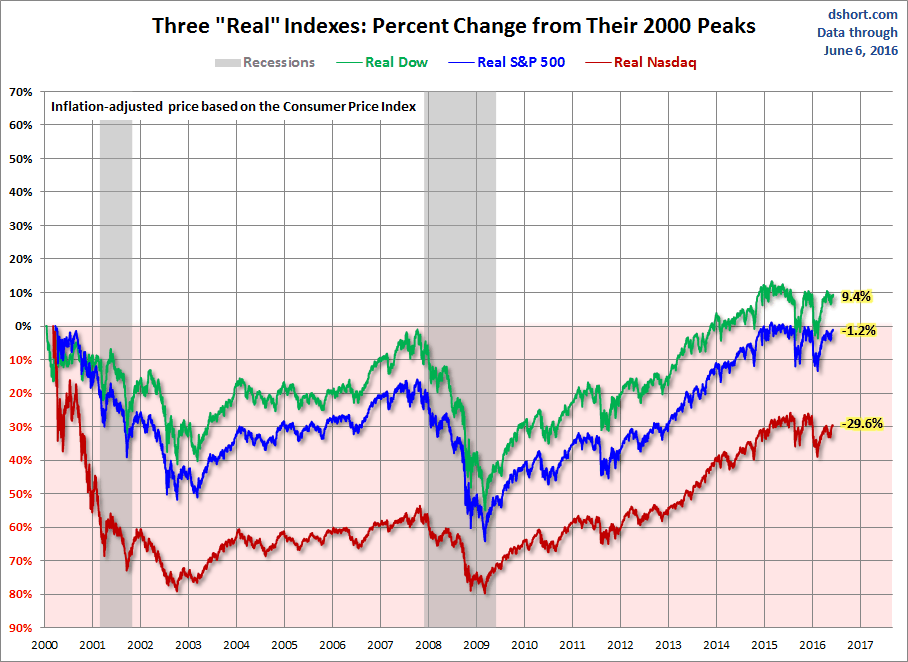 Three Real Gains Indexes 