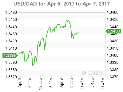 USD/CAD April 5-7 Chart