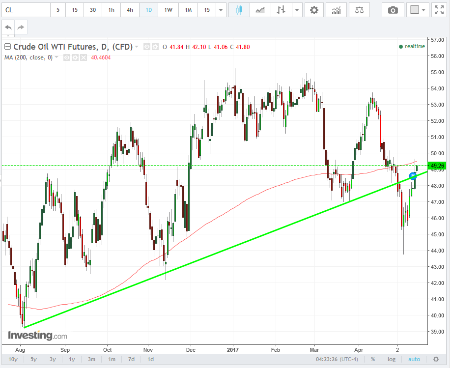 Oil Daily