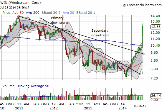 A persistent, yet highly volatile, downtrend until 2014's low....