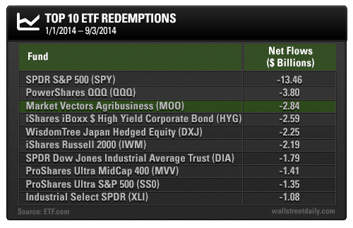 Top 10 ETF Redemptions
