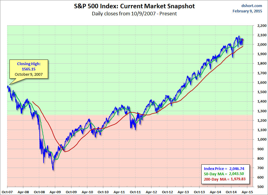 S&P 500 Index chart with daily closes from 10/9/2007-Present