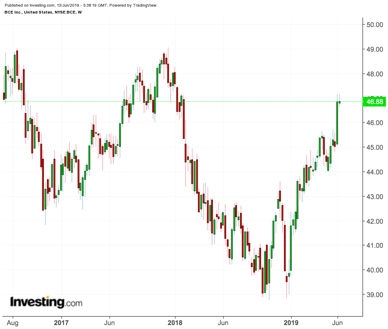 BCE price chart