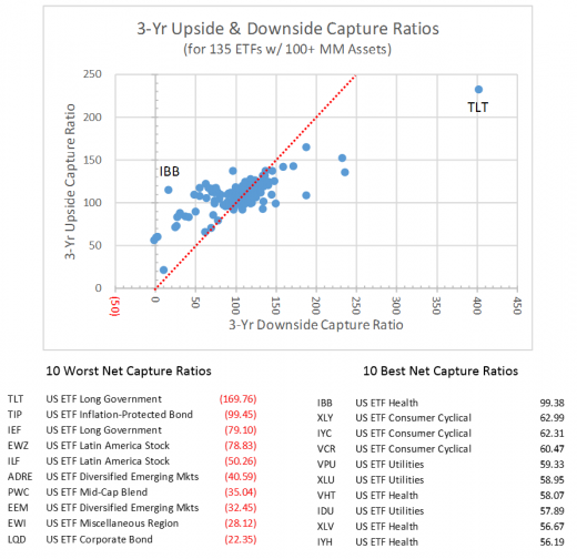 3-Year Upside/Downside ETF Capture Ratios