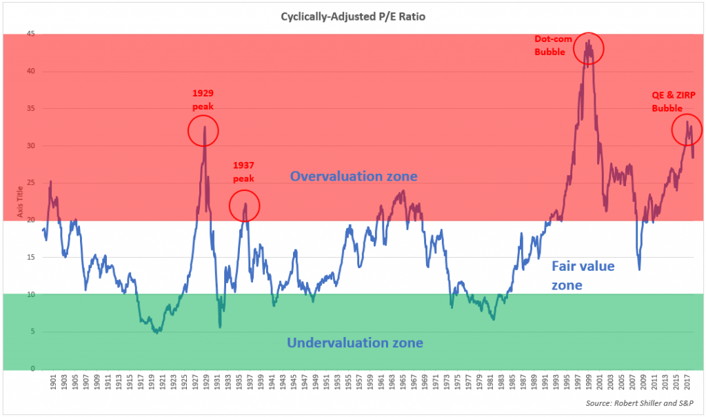 Cyclically-Adjusted P/E Ratio 1901-2019
