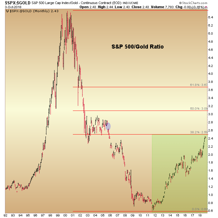 S&P 500 And Gold