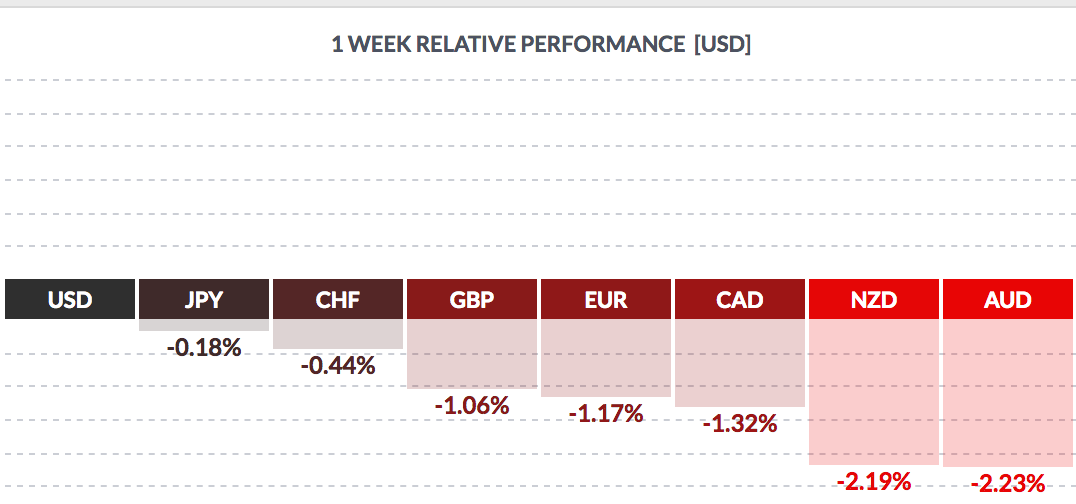 1 Week Relative Performance USD