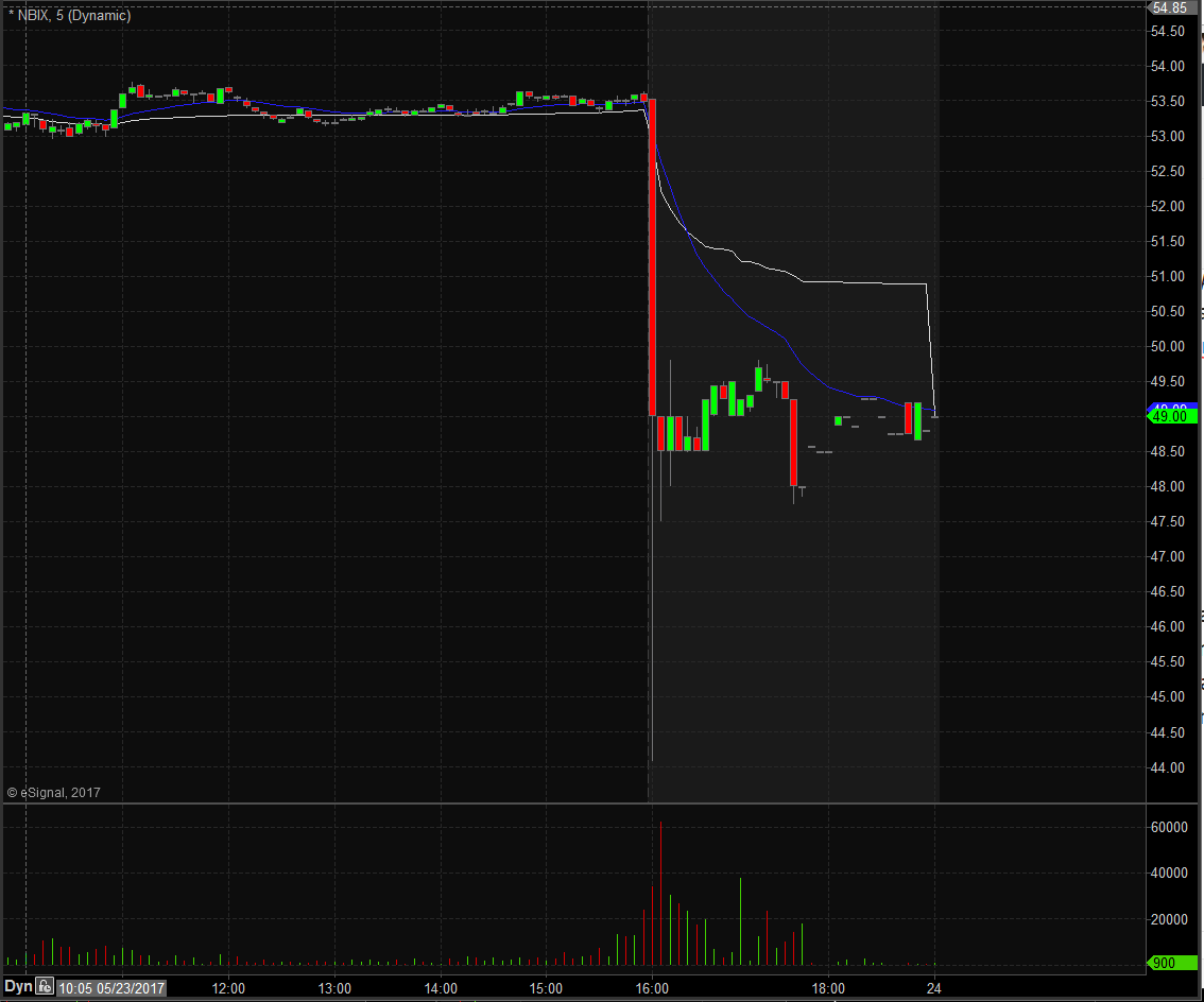 NBIX Technical Analysis