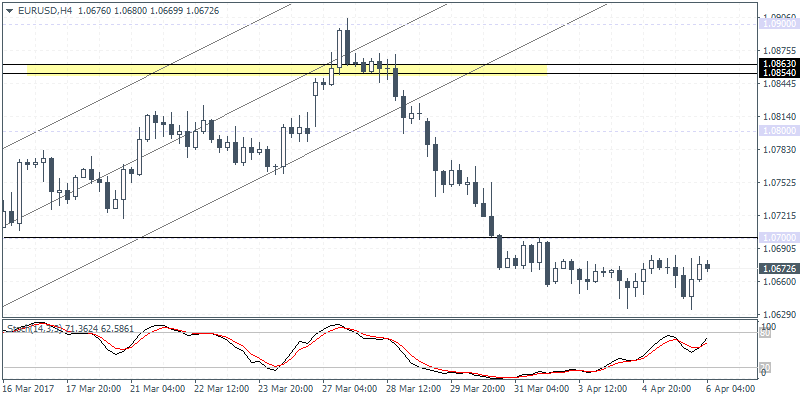 EUR/USD Chart