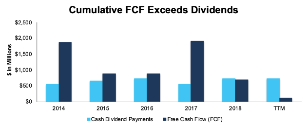 STX’s FCF Vs. Dividends Since 2014