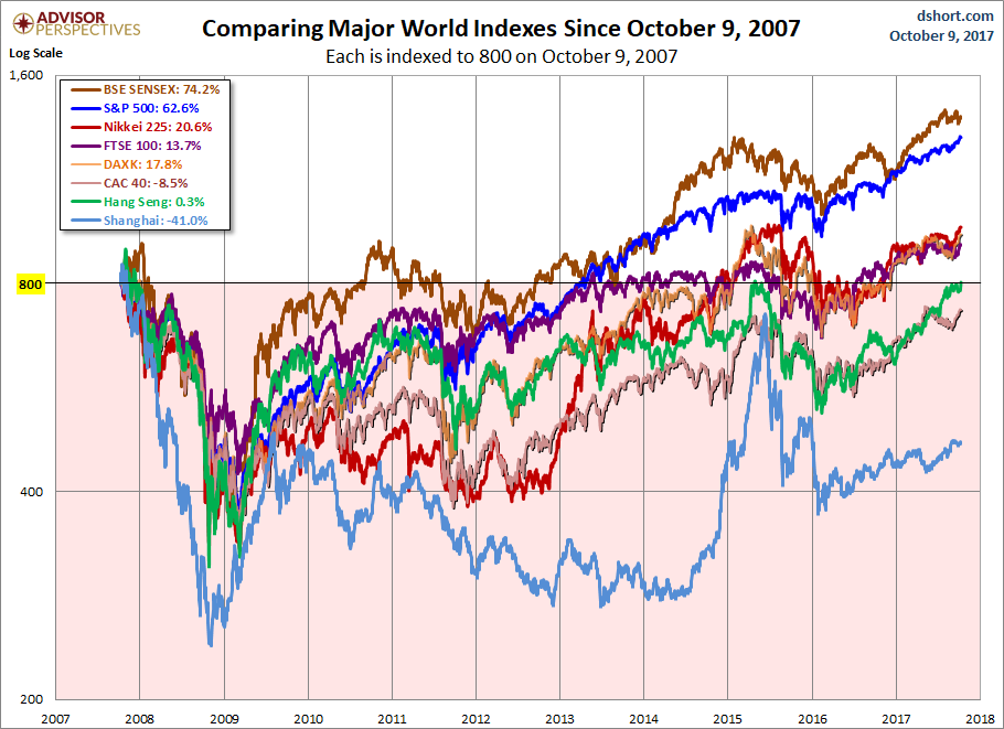 World Markets since October 2007