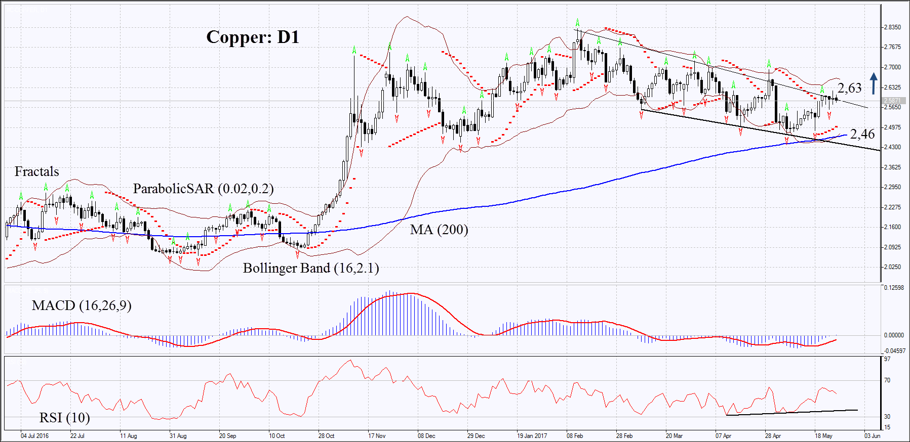 Copper Chart