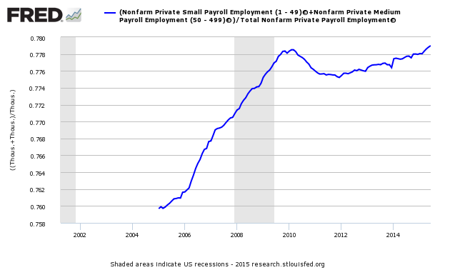 Under 500 Employee vs Total Business Growth