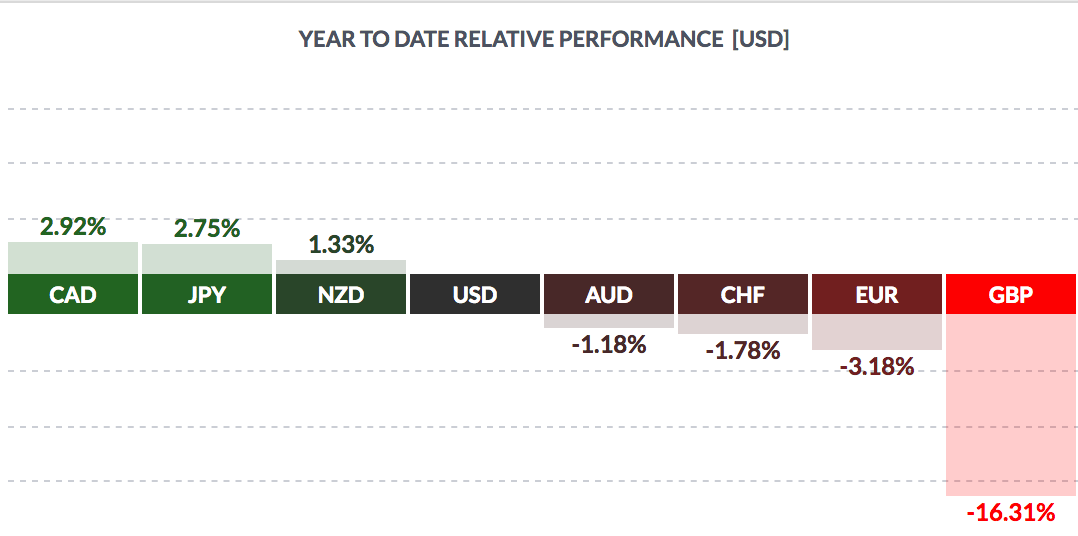 Year To Date Relative Performance USD