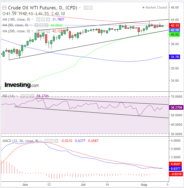 Oil Daily