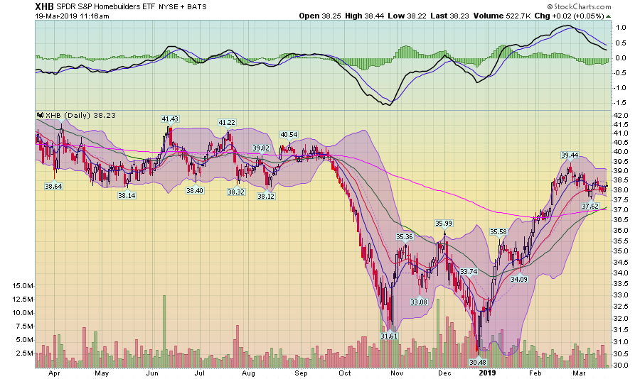 XHB Daily Chart