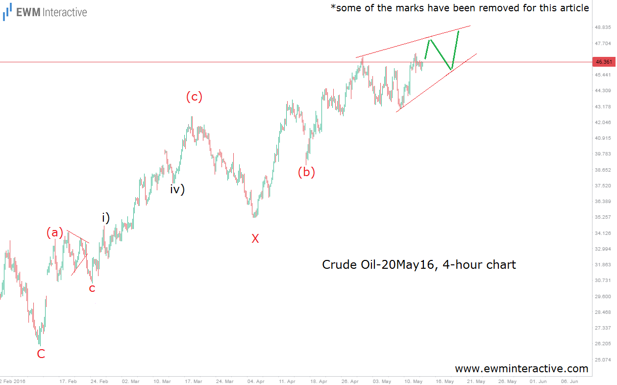 4-Hour Crude Oil_1
