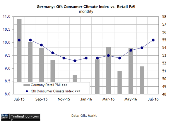 Germany: Gfk Consumer Climate Index