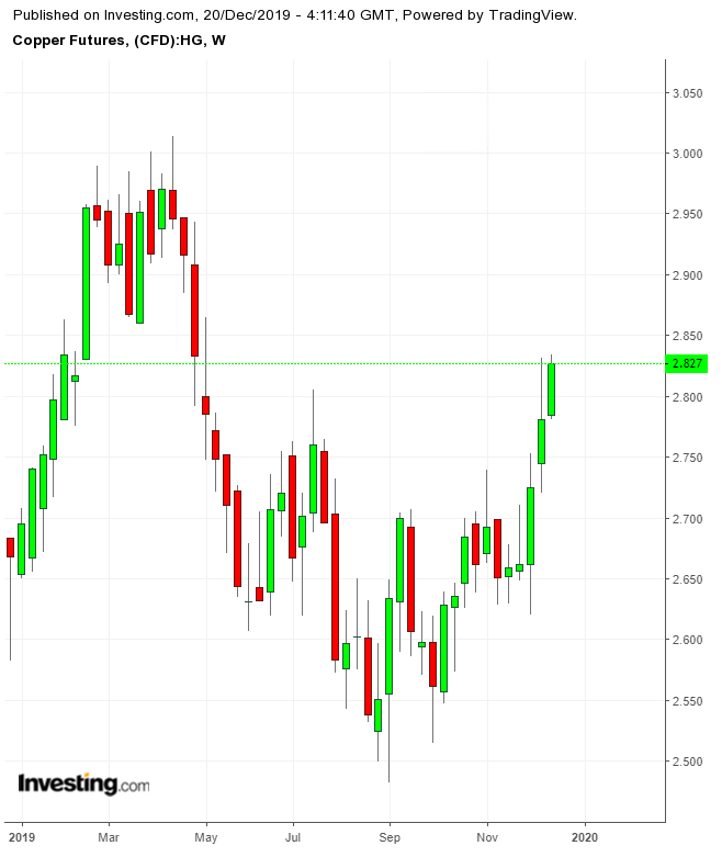 Copper Weekly TTM Copper Weekly TTM