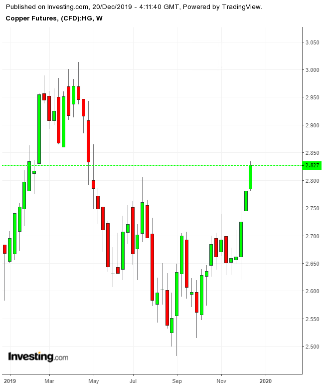 Copper Weekly TTM