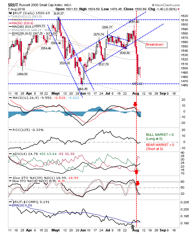 RUT Daily