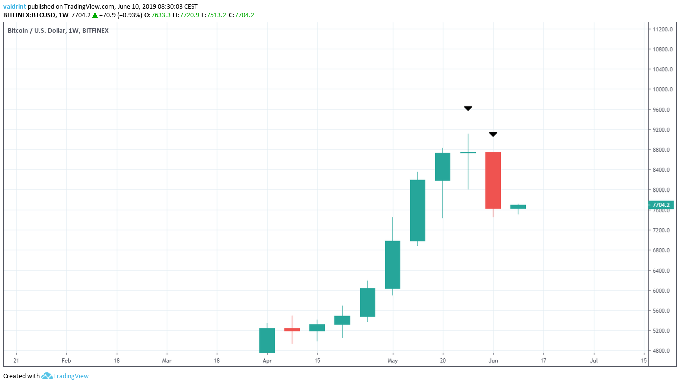 Bitcoin-USD Weekly Chart