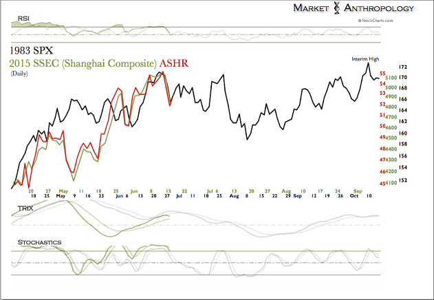 Today's Shanghai Comp. Vs. 1983's S&P 500