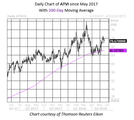 ATVI Daily Stock Chart