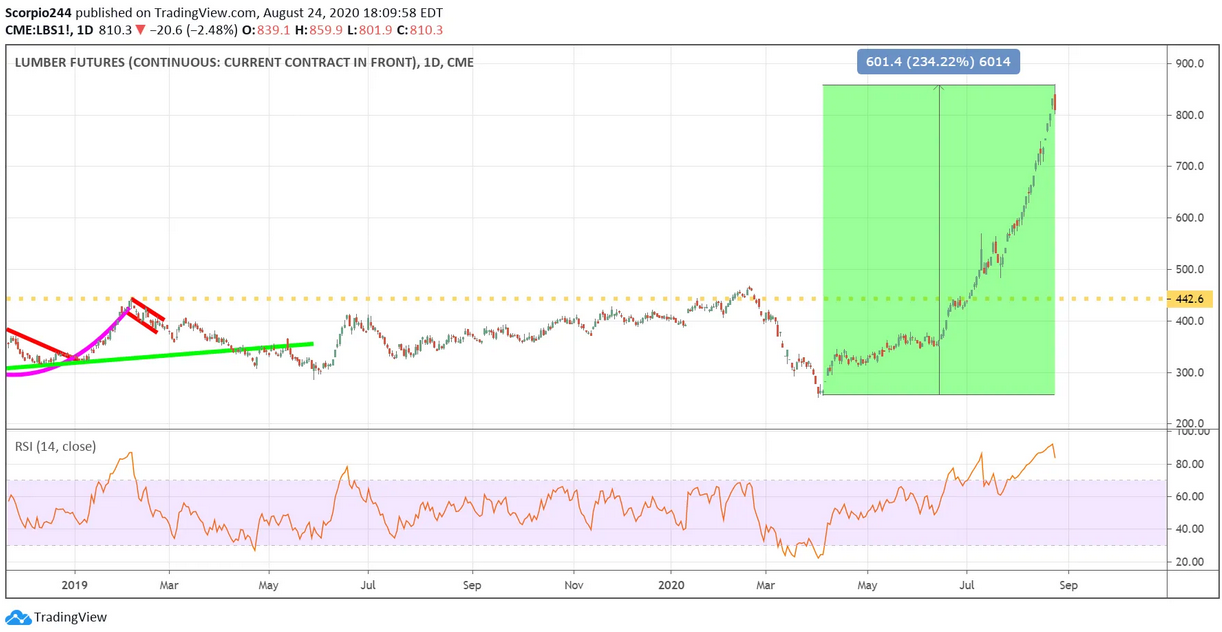 Lumber Futures Daily Chart