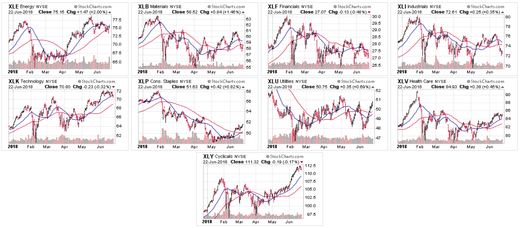 Major ETF Sectors M6 Chart