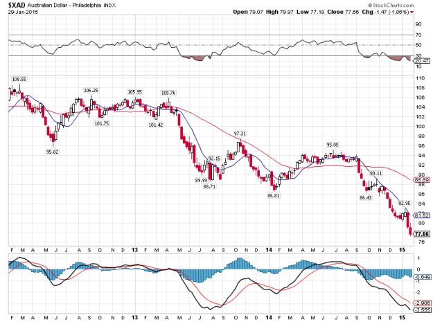 Australian Dollar Weekly 2012-Present