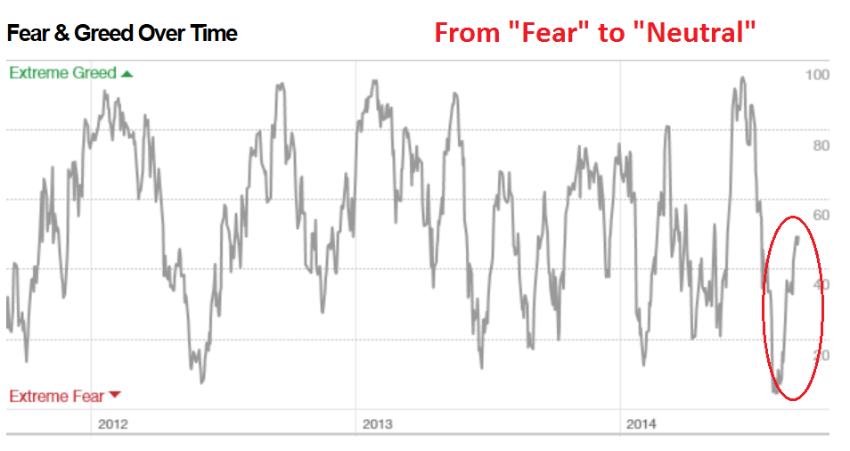 Fear and Greed Over Time