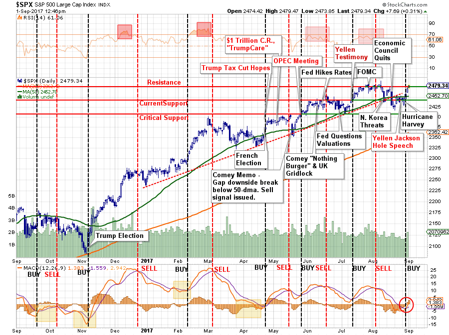 SPX Daily Chart