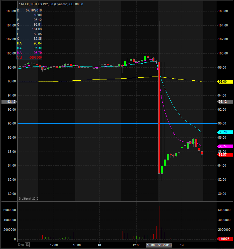 Netflix Chart