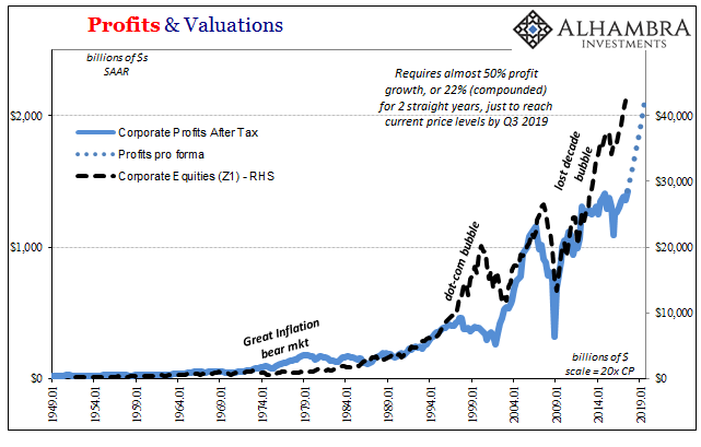 Profits & Valuations