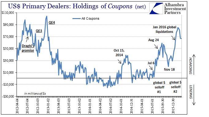 USD Primary Dealers: Holdings of Coupons