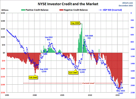 NYSE Investor Credit And The Market
