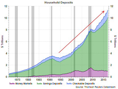 Household Deposits