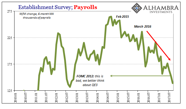 Establishment Survey Payrolls