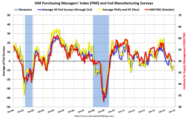 ISM PMI and Fed Manufacturing Surveys