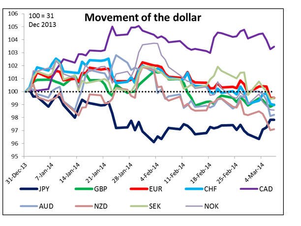 Movement Of Dollar