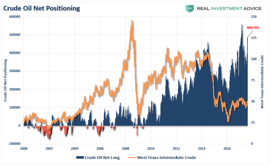 Crude Oil Net Positioning